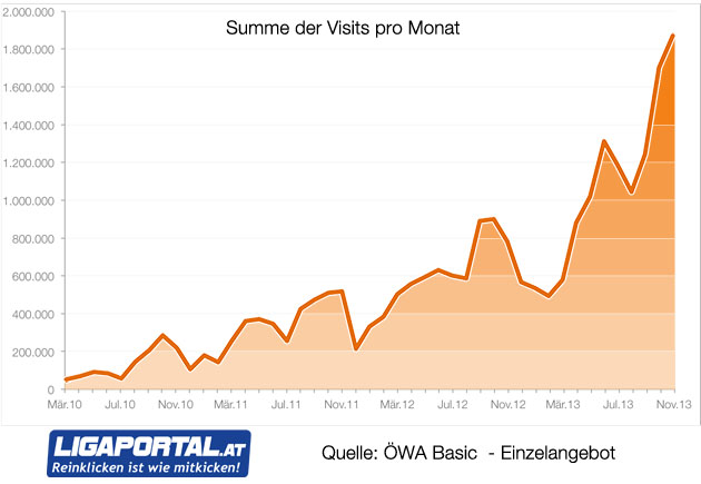 ligaportal.at Statistik November 2013 - 1,9 Millionen Visits